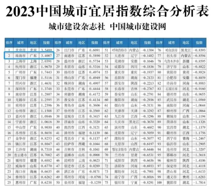 全国百强榜!珠海喜提第二!
