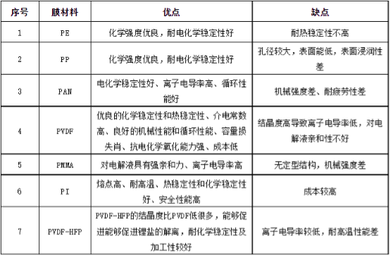 我国隔膜材料的行业现状及未来发展趋势